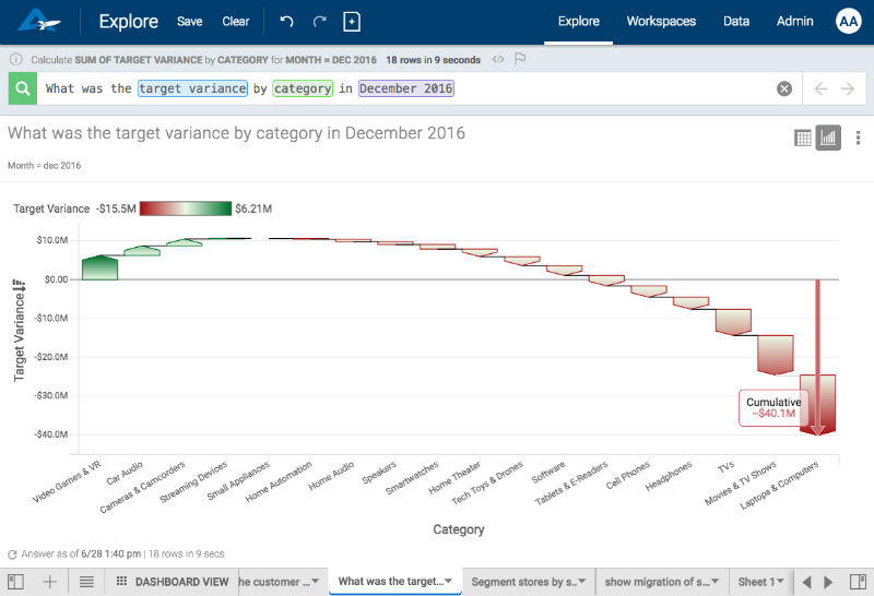 With AnswerRocket, you can also perform a visualization of channel or category segmentation. 