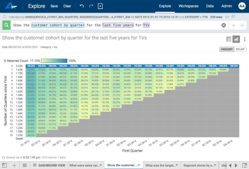 Customer retention is another great marketing metric to view using a data visualization. 