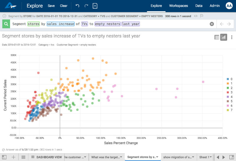 Get a more sophisticated view of your data with a scatter plot of customer segmentation by multiple dimensions. 