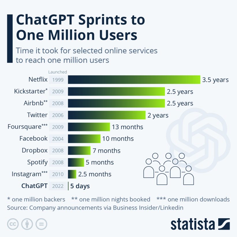 ChatGPT Sprint to One Million Users