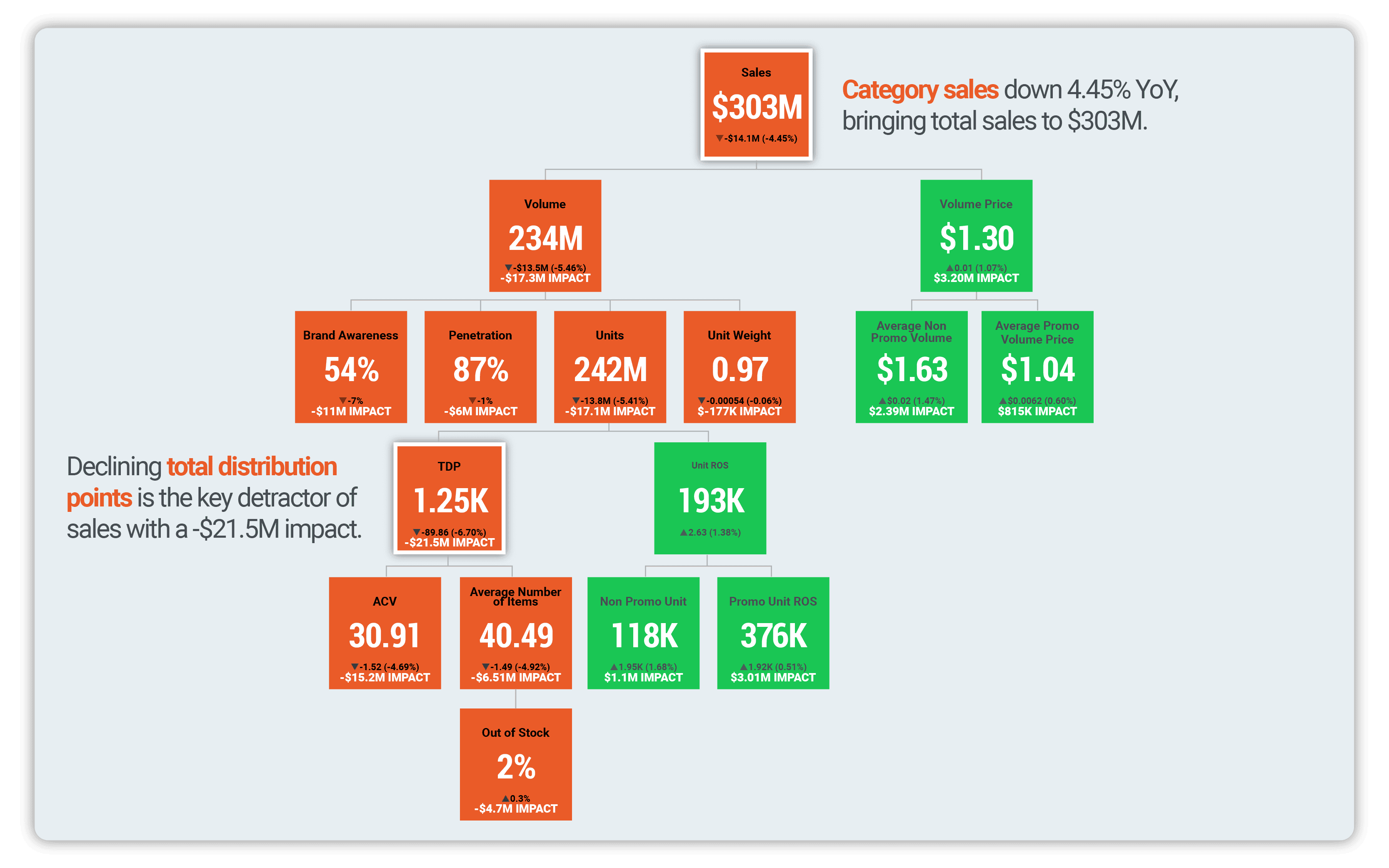 Category analysis KPI tree shows which metric most impact sales