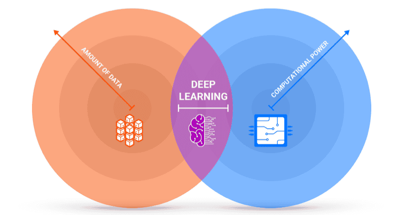 Machine learning thrives at the intersection of increasing amounts of data and better computational power.