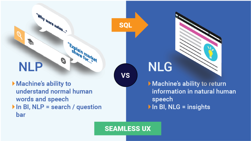 Understand the difference between natural language generation and natural language processing.