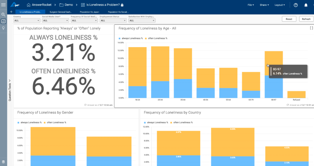 See how technology and loneliness correlate in this dashboard.