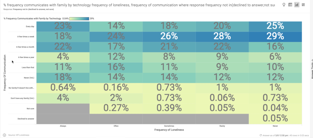 Gartner survey data showed that never lonely people used technology to communicate with family.