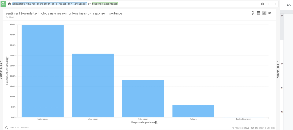 Most respondents thought technology impacted loneliness.